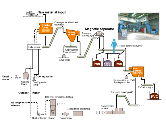 Preprocessing flow