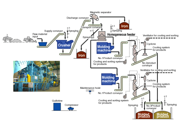 Manufacturing flow