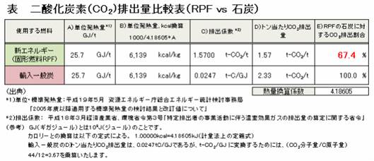 【参考図表-２：ＣＯ２排出量比較】（出典：日本ＲＰＦ工業会）