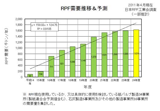 【参考図表 - 5：ＲＰＦの需要推移と予測】 （出典：日本ＲＰＦ工業会）